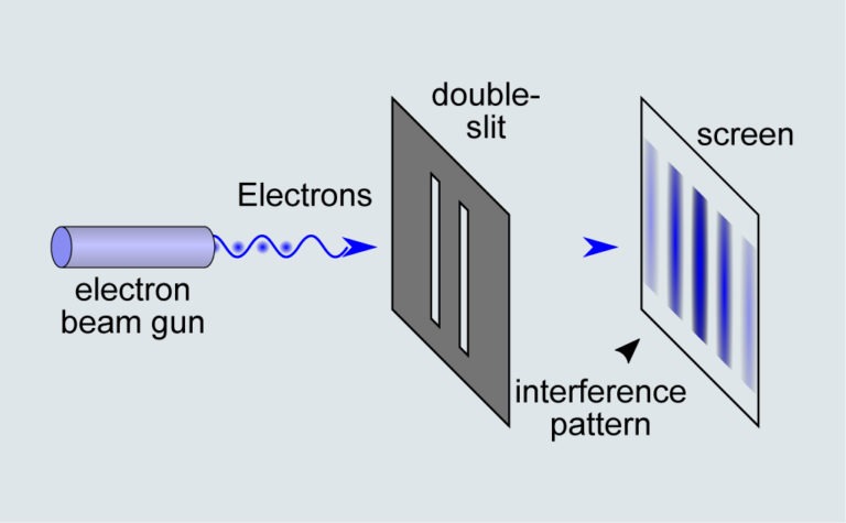 10 Steps Explanation Of The Double Slit Experiment (Simple)