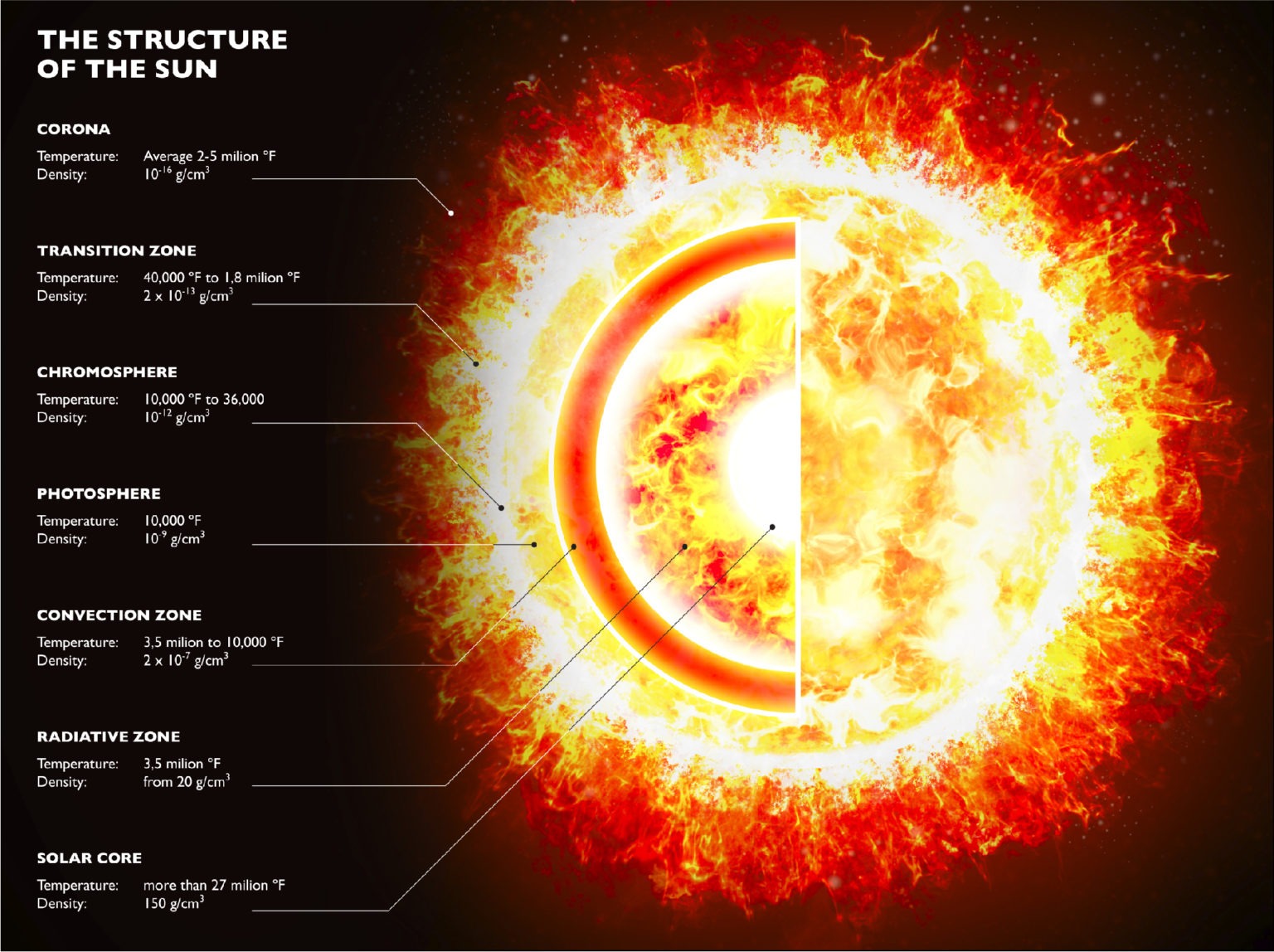 7 Layers of the Sun in Order Explained (+ Interesting Facts)